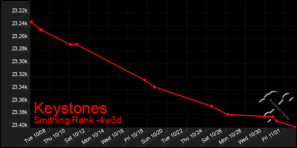 Last 31 Days Graph of Keystones