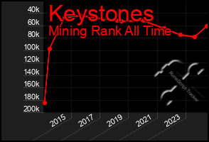 Total Graph of Keystones