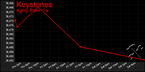 Last 7 Days Graph of Keystones