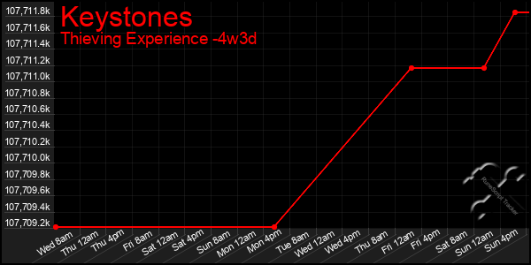 Last 31 Days Graph of Keystones
