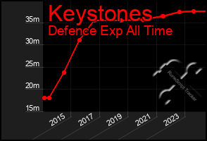 Total Graph of Keystones