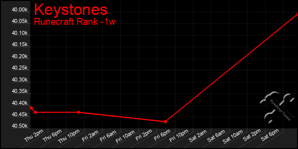 Last 7 Days Graph of Keystones