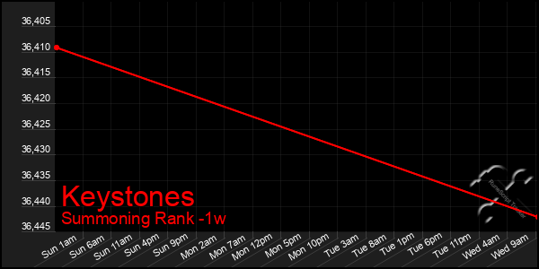 Last 7 Days Graph of Keystones