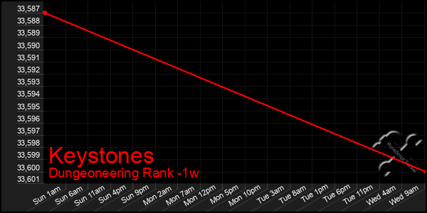 Last 7 Days Graph of Keystones