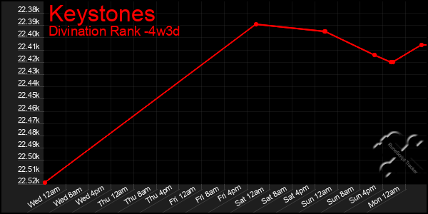 Last 31 Days Graph of Keystones