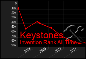 Total Graph of Keystones