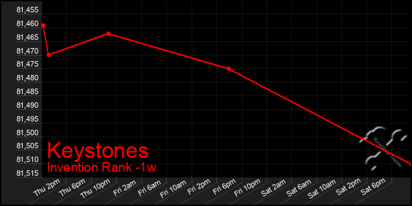 Last 7 Days Graph of Keystones