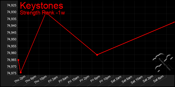 Last 7 Days Graph of Keystones