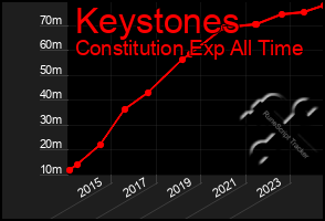 Total Graph of Keystones