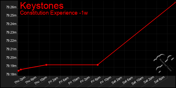 Last 7 Days Graph of Keystones