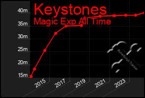 Total Graph of Keystones