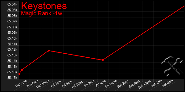 Last 7 Days Graph of Keystones