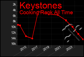 Total Graph of Keystones