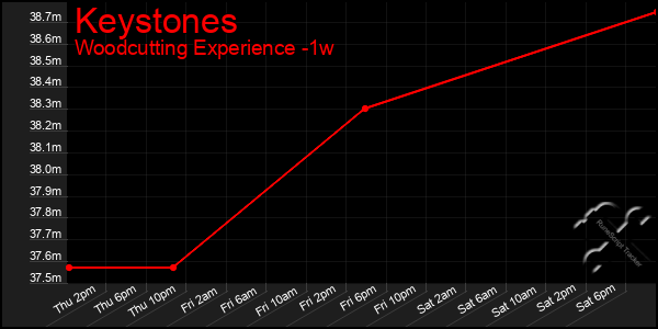 Last 7 Days Graph of Keystones