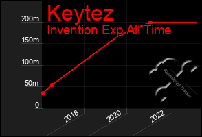 Total Graph of Keytez
