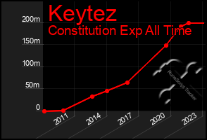 Total Graph of Keytez
