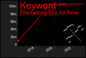 Total Graph of Keyword