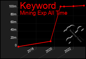 Total Graph of Keyword