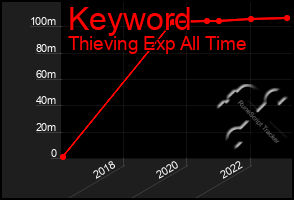 Total Graph of Keyword