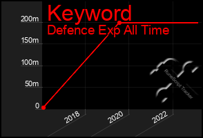 Total Graph of Keyword