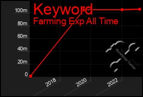 Total Graph of Keyword