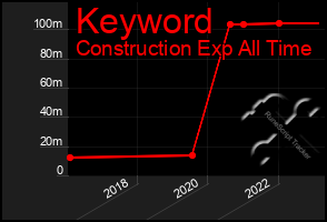 Total Graph of Keyword