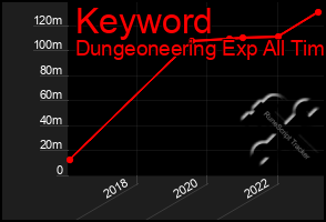 Total Graph of Keyword