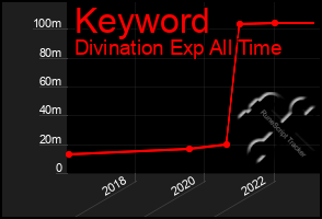 Total Graph of Keyword