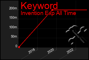 Total Graph of Keyword