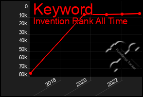 Total Graph of Keyword