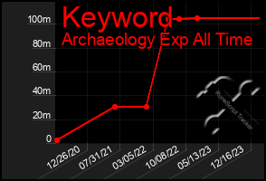 Total Graph of Keyword