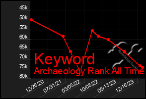 Total Graph of Keyword