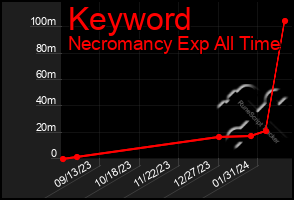 Total Graph of Keyword