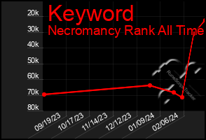 Total Graph of Keyword