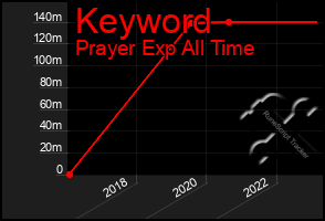 Total Graph of Keyword