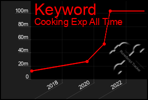 Total Graph of Keyword