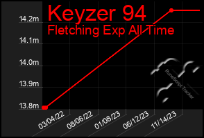 Total Graph of Keyzer 94