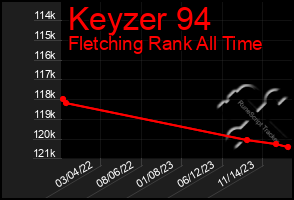 Total Graph of Keyzer 94