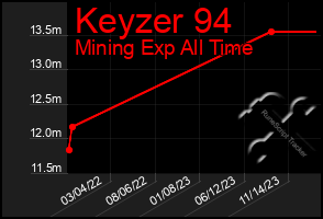 Total Graph of Keyzer 94