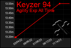 Total Graph of Keyzer 94