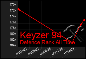 Total Graph of Keyzer 94