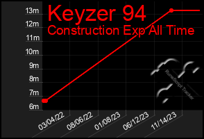 Total Graph of Keyzer 94