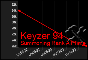 Total Graph of Keyzer 94