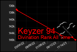 Total Graph of Keyzer 94