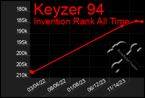 Total Graph of Keyzer 94