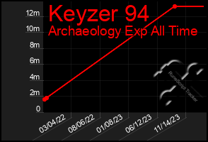 Total Graph of Keyzer 94