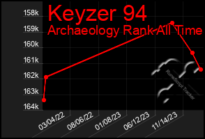 Total Graph of Keyzer 94