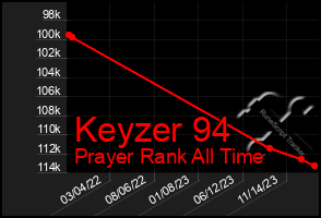 Total Graph of Keyzer 94