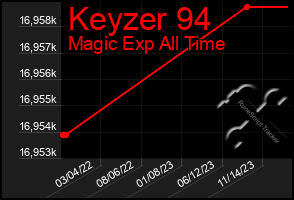 Total Graph of Keyzer 94