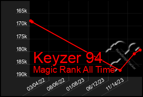 Total Graph of Keyzer 94